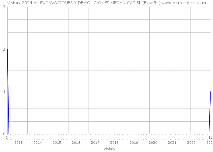 Visitas 2024 de EXCAVACIONES Y DEMOLICIONES MECANICAS SL (España) 