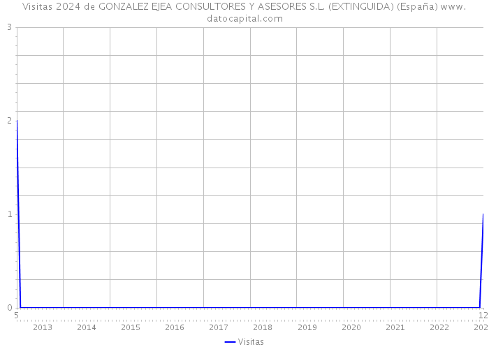 Visitas 2024 de GONZALEZ EJEA CONSULTORES Y ASESORES S.L. (EXTINGUIDA) (España) 