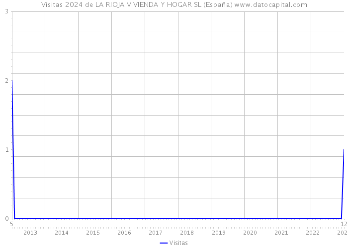 Visitas 2024 de LA RIOJA VIVIENDA Y HOGAR SL (España) 