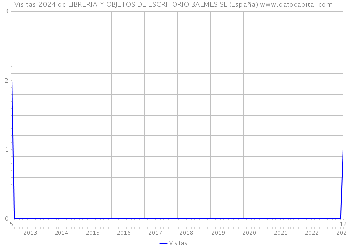 Visitas 2024 de LIBRERIA Y OBJETOS DE ESCRITORIO BALMES SL (España) 