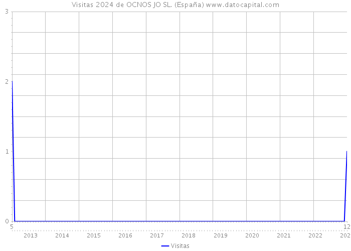 Visitas 2024 de OCNOS JO SL. (España) 