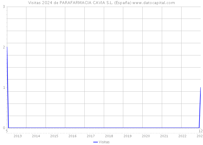 Visitas 2024 de PARAFARMACIA CAVIA S.L. (España) 