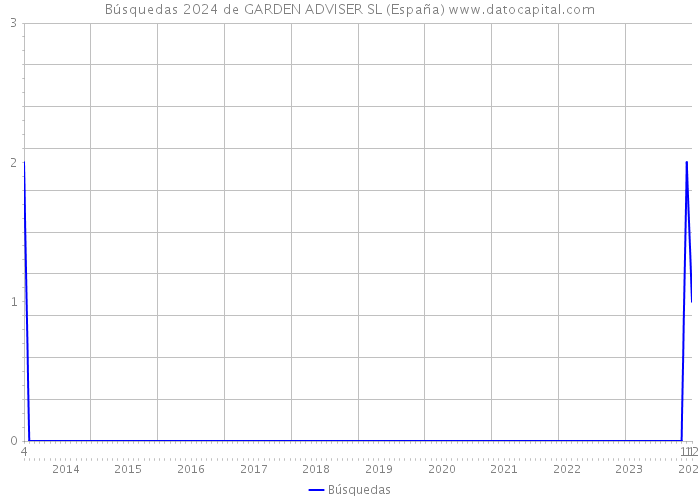 Búsquedas 2024 de GARDEN ADVISER SL (España) 