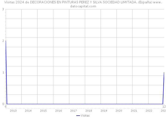 Visitas 2024 de DECORACIONES EN PINTURAS PEREZ Y SILVA SOCIEDAD LIMITADA. (España) 