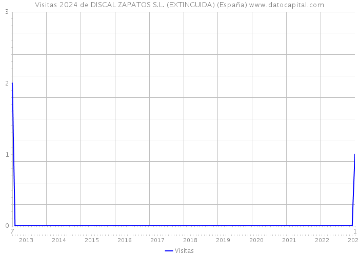 Visitas 2024 de DISCAL ZAPATOS S.L. (EXTINGUIDA) (España) 