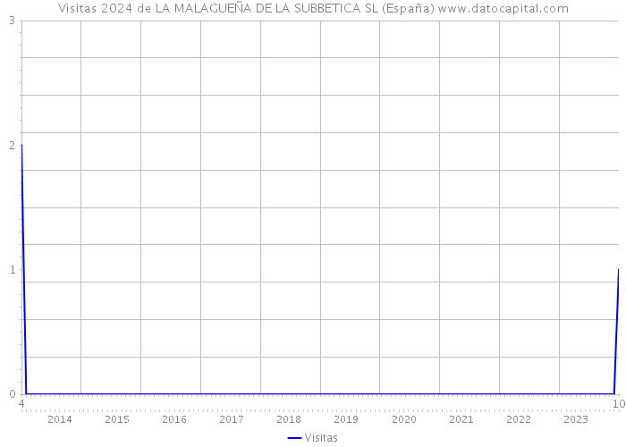 Visitas 2024 de LA MALAGUEÑA DE LA SUBBETICA SL (España) 