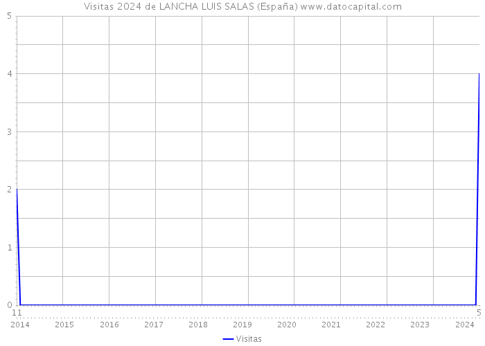 Visitas 2024 de LANCHA LUIS SALAS (España) 