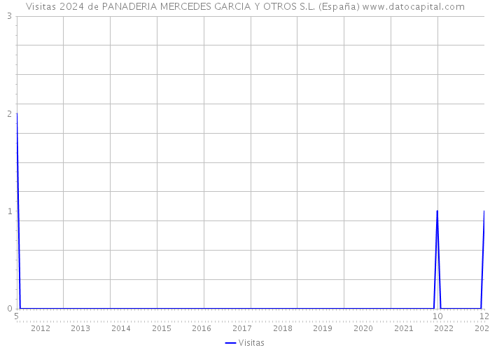 Visitas 2024 de PANADERIA MERCEDES GARCIA Y OTROS S.L. (España) 