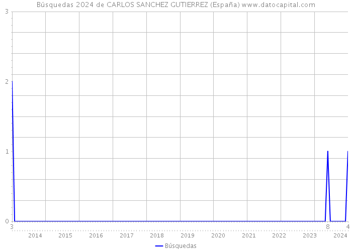 Búsquedas 2024 de CARLOS SANCHEZ GUTIERREZ (España) 