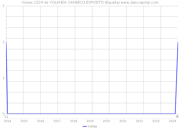 Visitas 2024 de YOLANDA CANSECO EXPOSITO (España) 