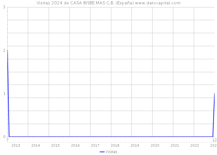 Visitas 2024 de CASA BISBE MAS C.B. (España) 