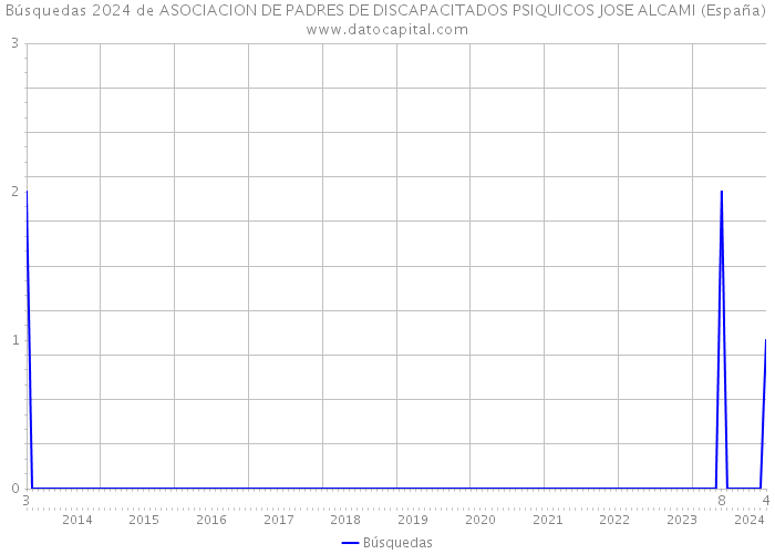 Búsquedas 2024 de ASOCIACION DE PADRES DE DISCAPACITADOS PSIQUICOS JOSE ALCAMI (España) 