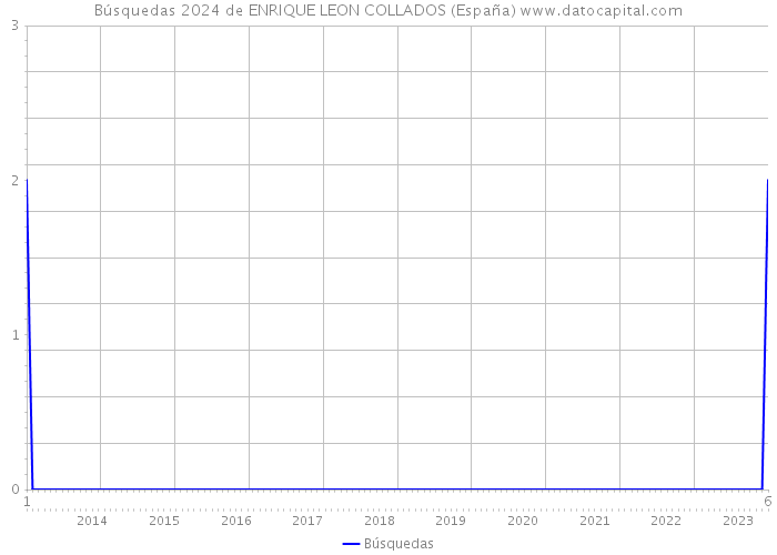 Búsquedas 2024 de ENRIQUE LEON COLLADOS (España) 