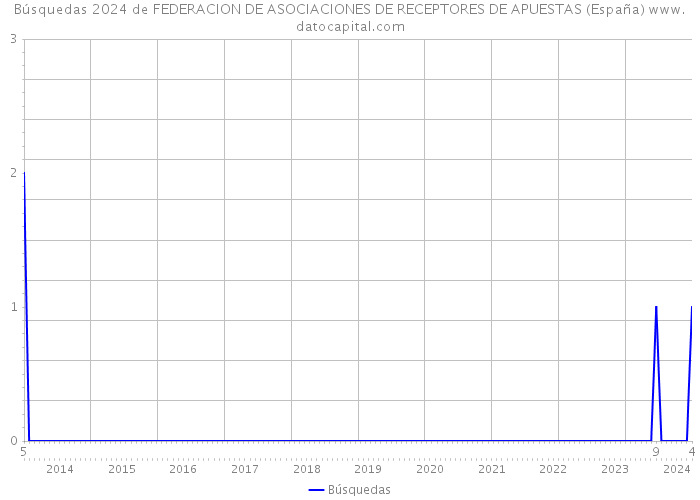 Búsquedas 2024 de FEDERACION DE ASOCIACIONES DE RECEPTORES DE APUESTAS (España) 