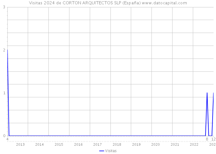 Visitas 2024 de CORTON ARQUITECTOS SLP (España) 