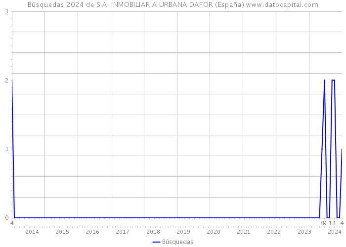 Búsquedas 2024 de S.A. INMOBILIARIA URBANA DAFOR (España) 