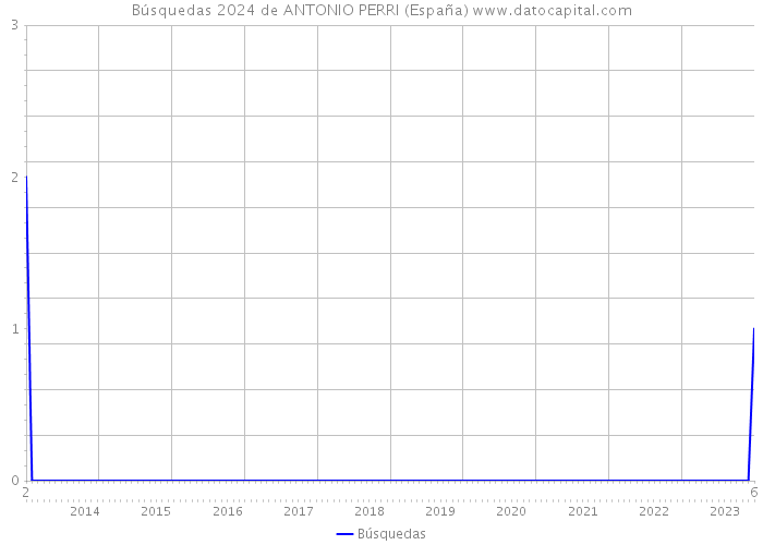 Búsquedas 2024 de ANTONIO PERRI (España) 