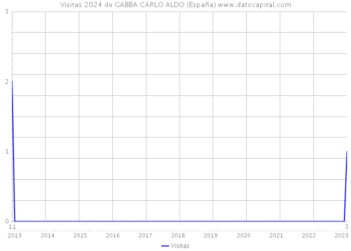 Visitas 2024 de GABBA CARLO ALDO (España) 