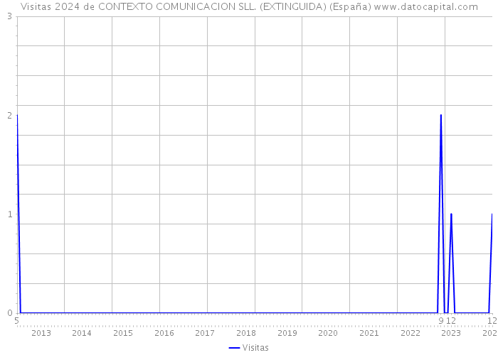 Visitas 2024 de CONTEXTO COMUNICACION SLL. (EXTINGUIDA) (España) 