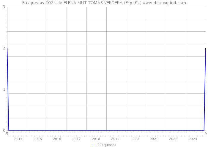 Búsquedas 2024 de ELENA MUT TOMAS VERDERA (España) 