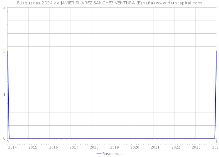 Búsquedas 2024 de JAVIER SUAREZ SANCHEZ VENTURA (España) 