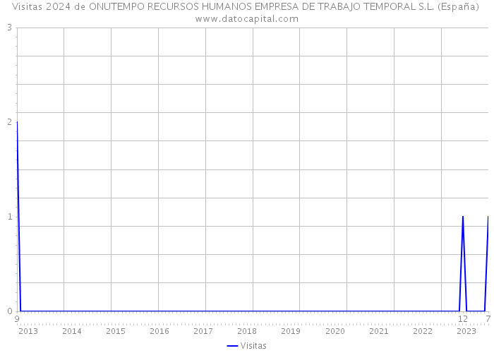 Visitas 2024 de ONUTEMPO RECURSOS HUMANOS EMPRESA DE TRABAJO TEMPORAL S.L. (España) 