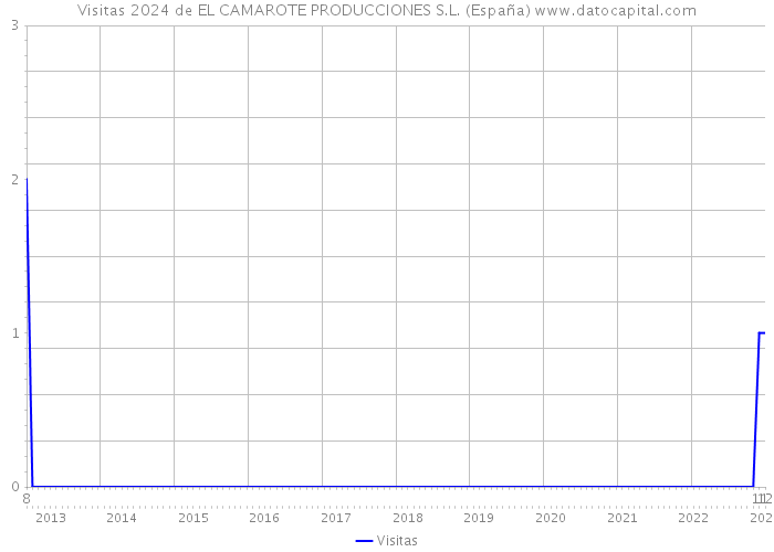 Visitas 2024 de EL CAMAROTE PRODUCCIONES S.L. (España) 