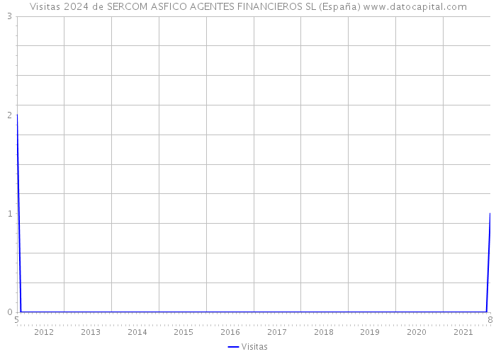 Visitas 2024 de SERCOM ASFICO AGENTES FINANCIEROS SL (España) 