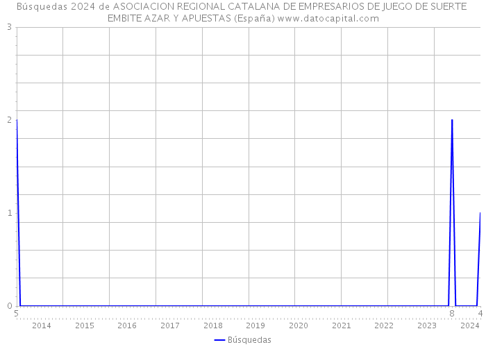 Búsquedas 2024 de ASOCIACION REGIONAL CATALANA DE EMPRESARIOS DE JUEGO DE SUERTE EMBITE AZAR Y APUESTAS (España) 