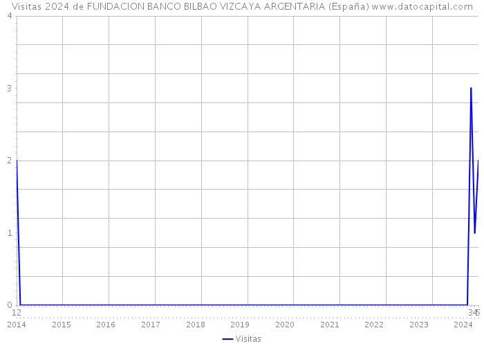 Visitas 2024 de FUNDACION BANCO BILBAO VIZCAYA ARGENTARIA (España) 