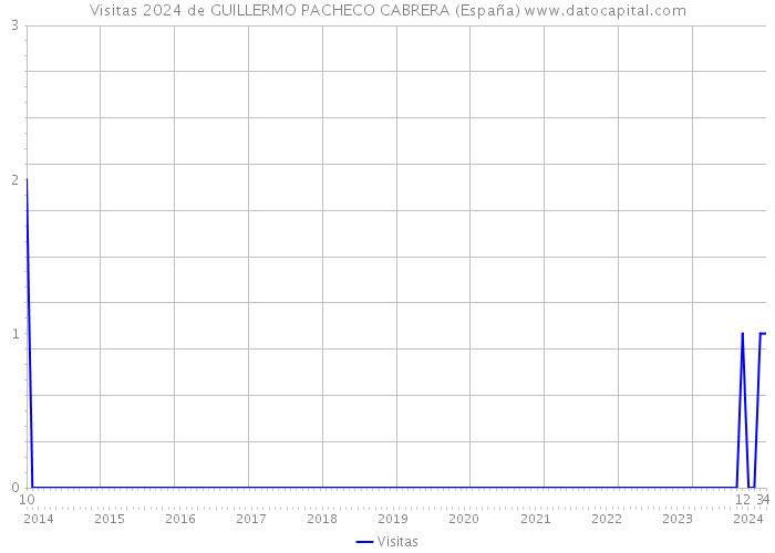 Visitas 2024 de GUILLERMO PACHECO CABRERA (España) 
