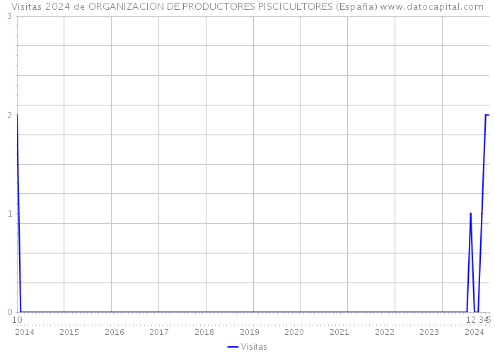 Visitas 2024 de ORGANIZACION DE PRODUCTORES PISCICULTORES (España) 