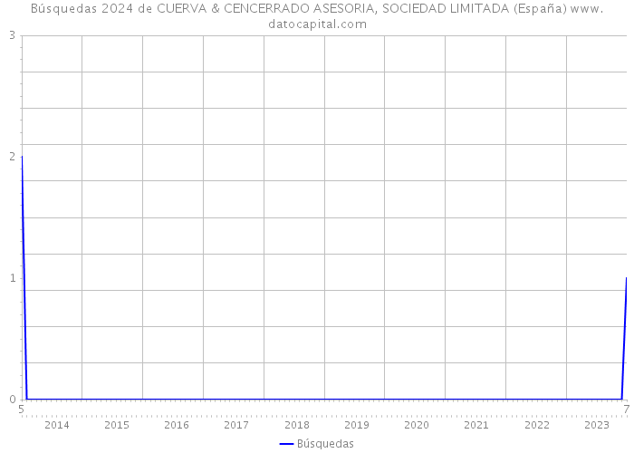 Búsquedas 2024 de CUERVA & CENCERRADO ASESORIA, SOCIEDAD LIMITADA (España) 