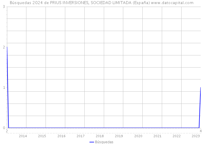 Búsquedas 2024 de PRIUS INVERSIONES, SOCIEDAD LIMITADA (España) 