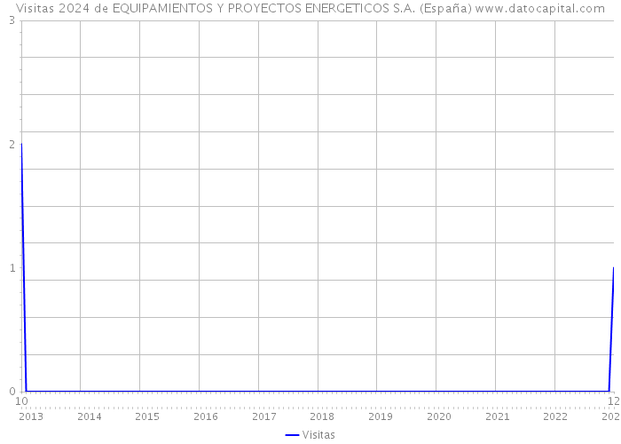 Visitas 2024 de EQUIPAMIENTOS Y PROYECTOS ENERGETICOS S.A. (España) 