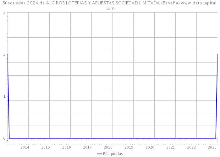 Búsquedas 2024 de ALGIROS LOTERIAS Y APUESTAS SOCIEDAD LIMITADA (España) 