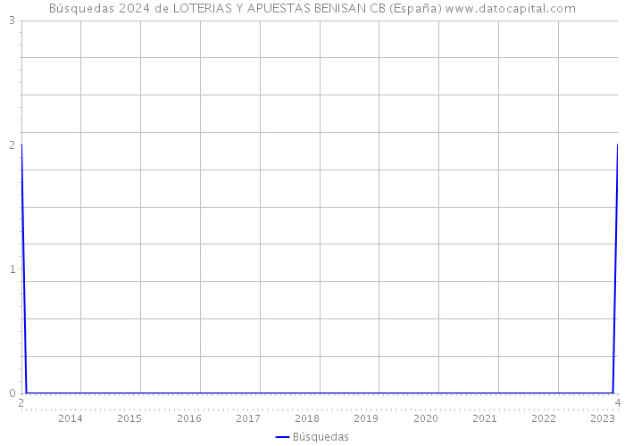 Búsquedas 2024 de LOTERIAS Y APUESTAS BENISAN CB (España) 