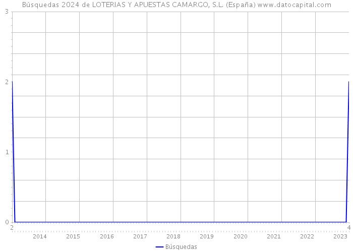 Búsquedas 2024 de LOTERIAS Y APUESTAS CAMARGO, S.L. (España) 