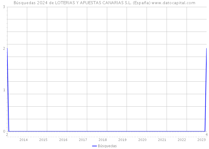 Búsquedas 2024 de LOTERIAS Y APUESTAS CANARIAS S.L. (España) 