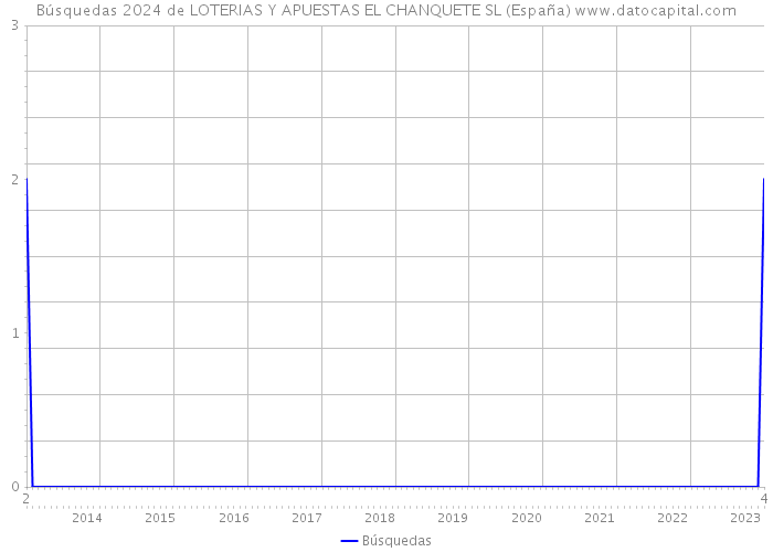 Búsquedas 2024 de LOTERIAS Y APUESTAS EL CHANQUETE SL (España) 