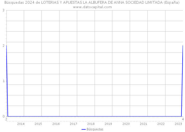 Búsquedas 2024 de LOTERIAS Y APUESTAS LA ALBUFERA DE ANNA SOCIEDAD LIMITADA (España) 