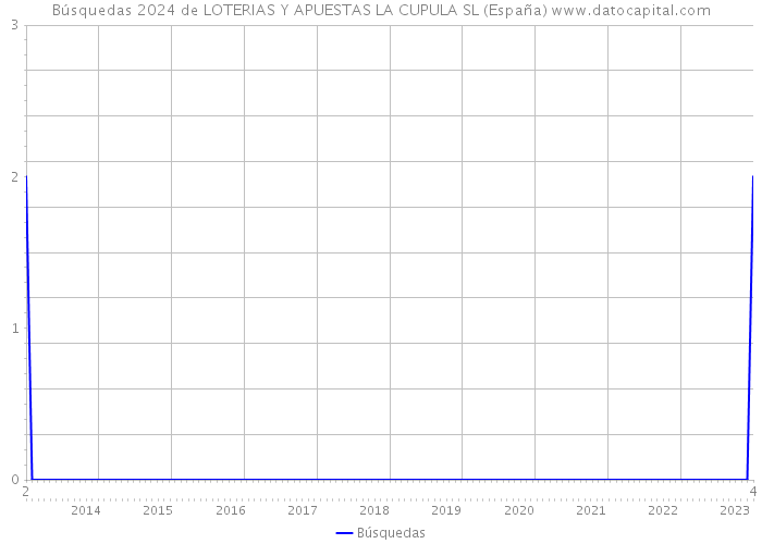 Búsquedas 2024 de LOTERIAS Y APUESTAS LA CUPULA SL (España) 