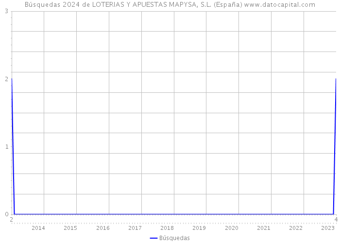 Búsquedas 2024 de LOTERIAS Y APUESTAS MAPYSA, S.L. (España) 