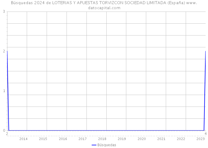 Búsquedas 2024 de LOTERIAS Y APUESTAS TORVIZCON SOCIEDAD LIMITADA (España) 