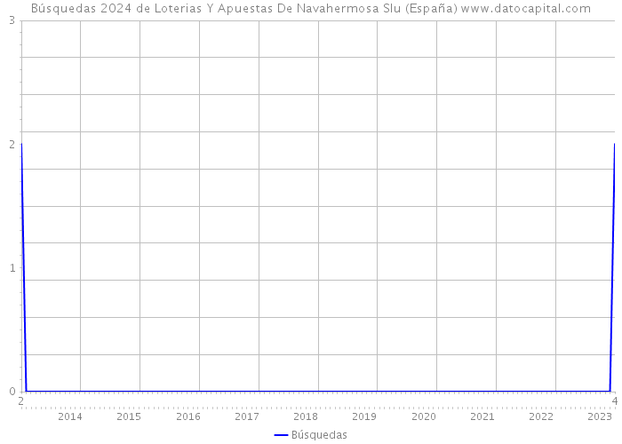 Búsquedas 2024 de Loterias Y Apuestas De Navahermosa Slu (España) 