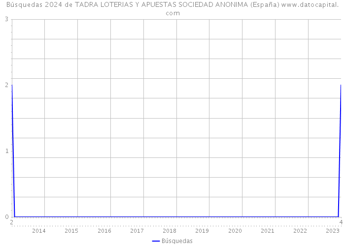 Búsquedas 2024 de TADRA LOTERIAS Y APUESTAS SOCIEDAD ANONIMA (España) 