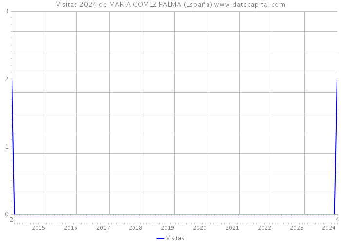 Visitas 2024 de MARIA GOMEZ PALMA (España) 