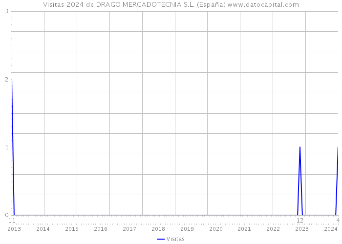 Visitas 2024 de DRAGO MERCADOTECNIA S.L. (España) 