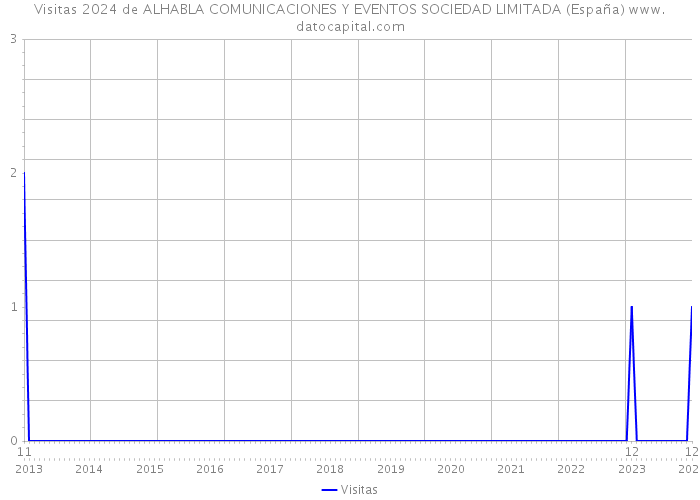 Visitas 2024 de ALHABLA COMUNICACIONES Y EVENTOS SOCIEDAD LIMITADA (España) 
