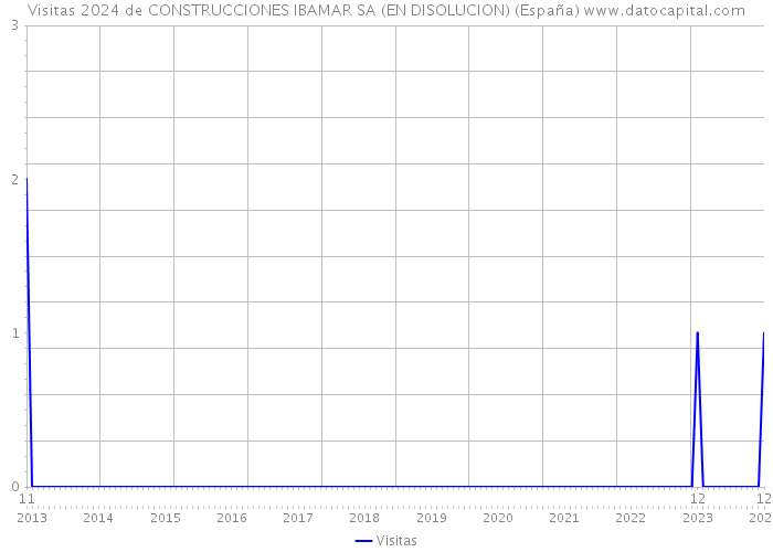 Visitas 2024 de CONSTRUCCIONES IBAMAR SA (EN DISOLUCION) (España) 